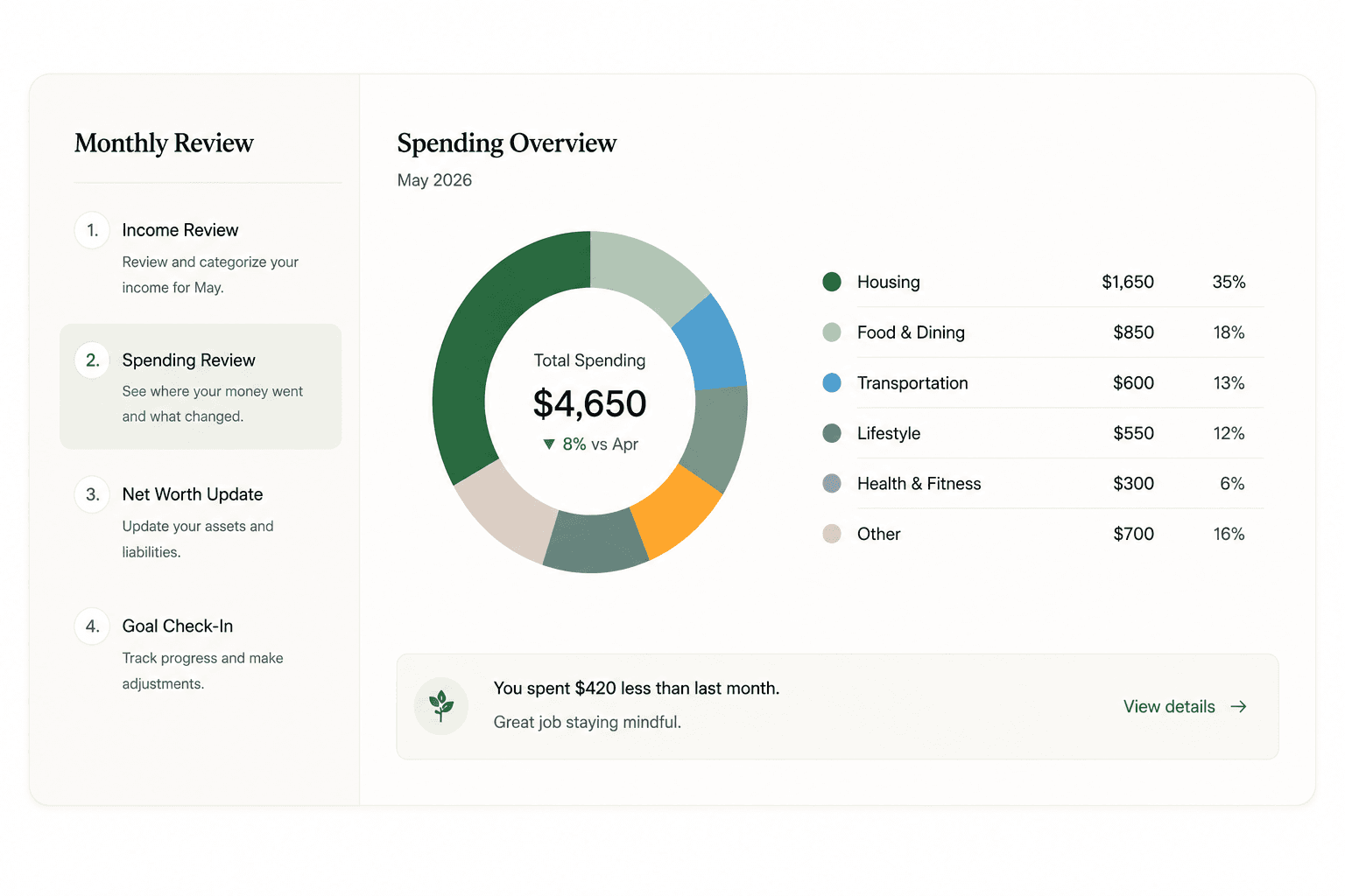 Monthly review and spending overview